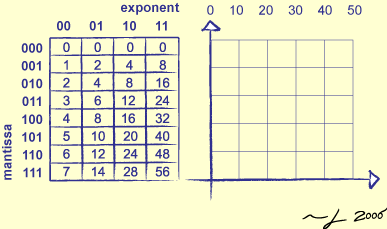 [Uneven Spacing of Floating-Point Numbers]